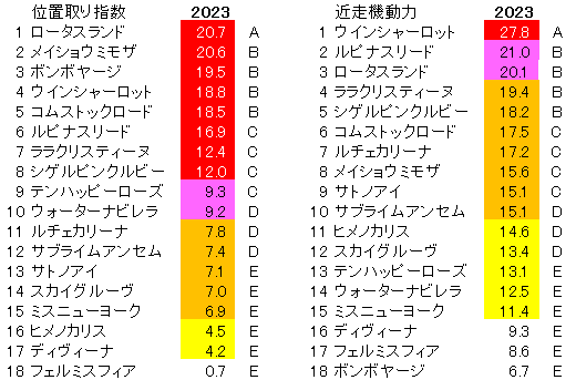 2023　京都牝馬Ｓ　位置取り指数